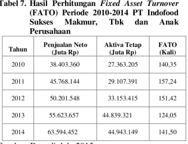 Tabel 7.  Hasil  Perhitungan  Fixed  Asset  Turnover 
