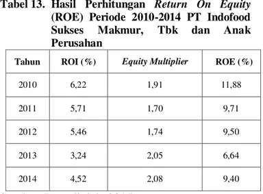 Tabel 12.  Hasil Perhitungan  Equity Multiplier (EM) 