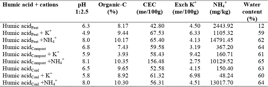 Table 2. Chemical characteristics of buffer after addition of cations in mixture of humic acid, compost,clay and mineral
