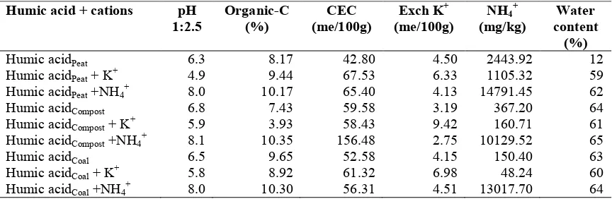 Effects of humic acid-based buffer + cation on chemical characteristics ...