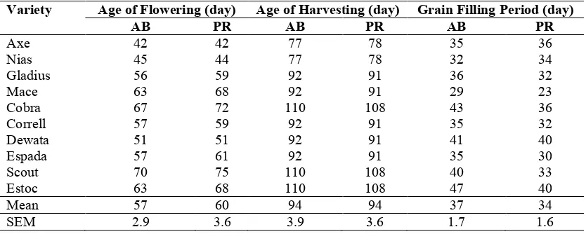 Table 2. Age of flowering, harvesting and grain filling period of wheat crop at Pringgarata (PR) and AikBukak (AB)