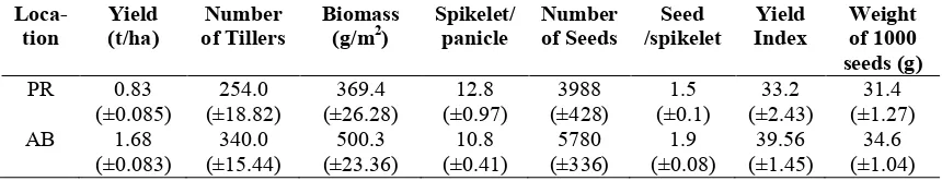 Table 3. Comparison of yield and yield components at Pringgarata (PR) and Aik Bukak (AB), Values inparentheses indicate the Standard Error of Means