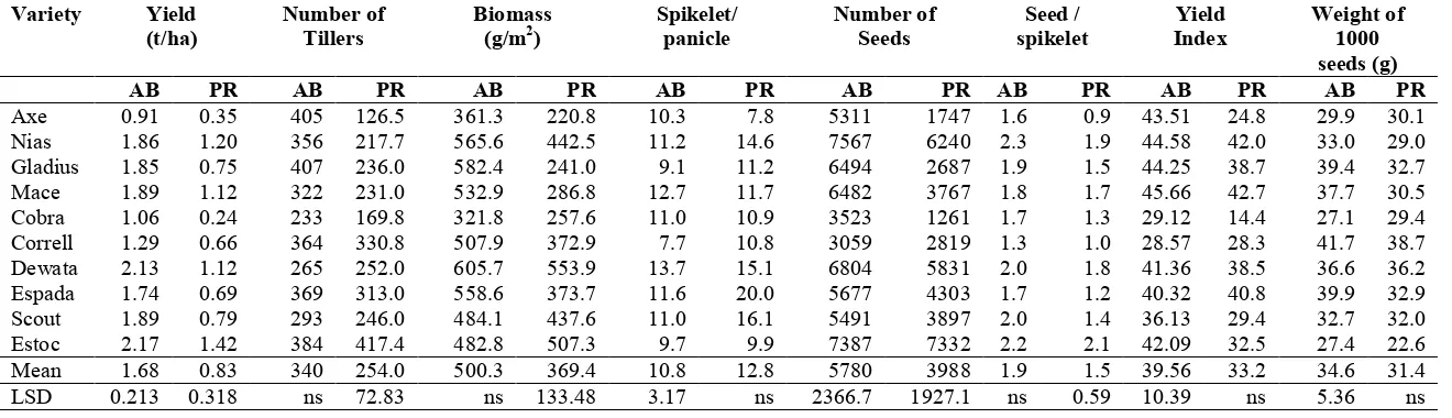 Table 4. Average yield and yield components of ten wheat varieties tested in Aik Bukak (altitude 400 m above sea level) and Pringgarata (altitude 200 m dpl)