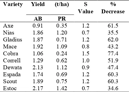 Table 5. Comparison of yield Pringgarata done toAik Bukak Vulnerability to stress indexand percent decrease