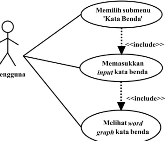 Gambar  2  menjelaskan  deskripsi  modul  word  graph  kata  benda  yang  telah  digambarkan  dalam  use  case