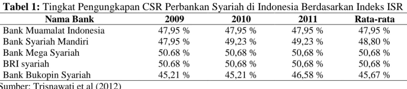 Tabel 1:  Tingkat Pengungkapan CSR Perbankan Syariah di Indonesia Berdasarkan Indeks ISR 