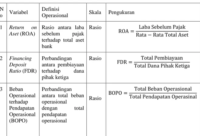 Tabel  dibawah  ini  akan  menjelaskan  definisi  operasional  variabel  yang akan digunakan dalam penelitian ini