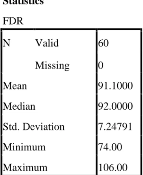 Tabel 6  Statistik Deskriptif FDR Statistics  FDR    N  Valid  60  Missing  0  Mean  91.1000  Median  92.0000  Std