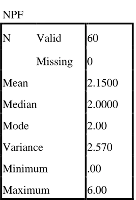 Tabel 10  Statistik Deskriptif NPF  Statistics  NPF  N  Valid  60  Missing  0  Mean  2.1500  Median  2.0000  Mode  2.00  Variance  2.570  Minimum  .00  Maximum  6.00 