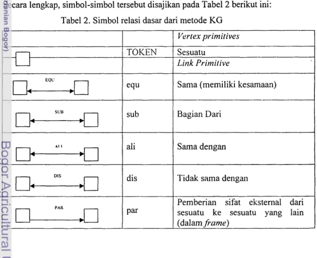 Tabel 2. Simbol relasi dasar dari metode KG 