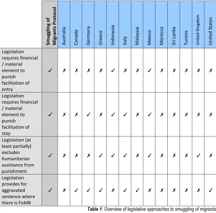 Table 1: Overview of legislative approaches to smuggling of migrants 