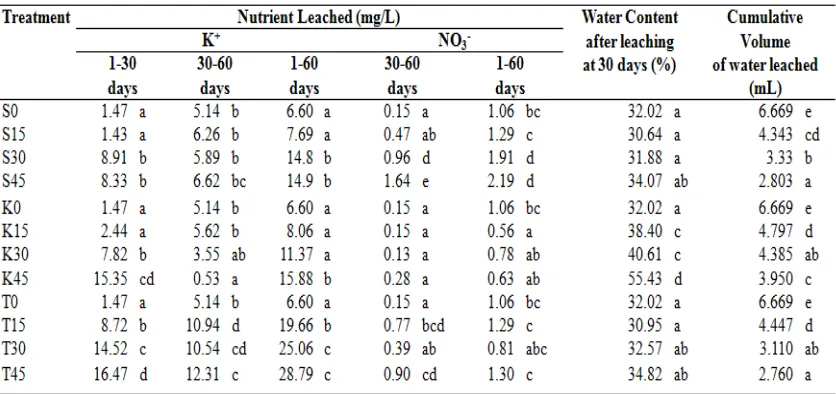 Table 2. Effects of biochar materials and biochar application rates on leaching of nitrate and potassium.