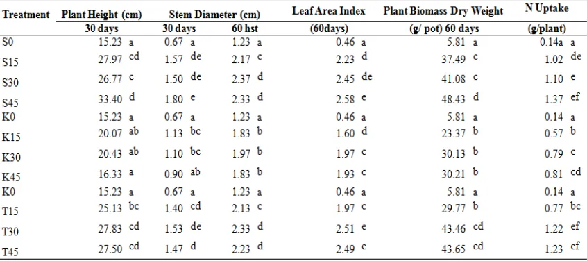 Table 3. Effects of biochar materials and biochar rates on plant height and N uptake after leaching.