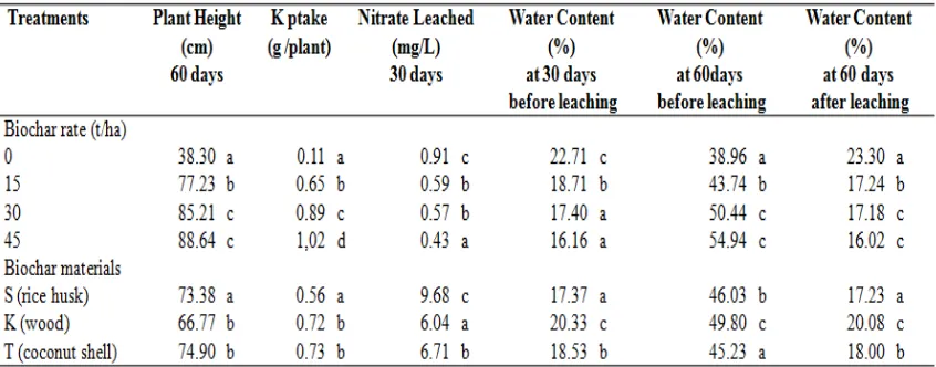 Table 4.The effect of biochar materials and biochar rates on plant height, K uptake, N leaching, andsoil water content on day 1-30.
