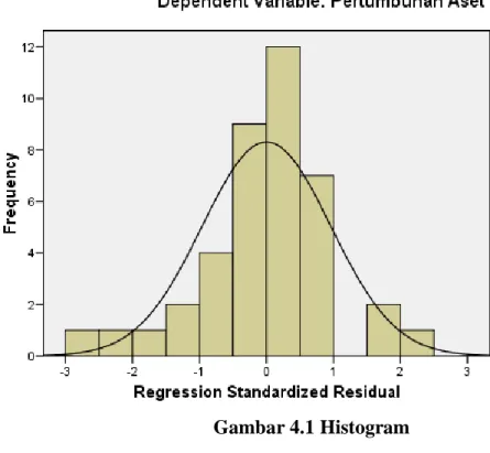 Gambar 4.1 Histogram 
