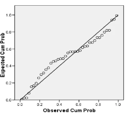 Gambar 4.2 Normal P-P Plot  (Sumber: hasil olahan SPSS 15.0, 2020) 