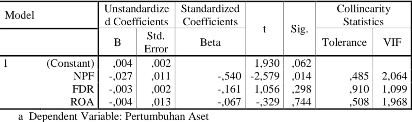 Tabel 4.3 Uji Multikolinearitas  Coefficients a Model  Unstandardize d Coefficients  Standardized Coefficients  t  Sig