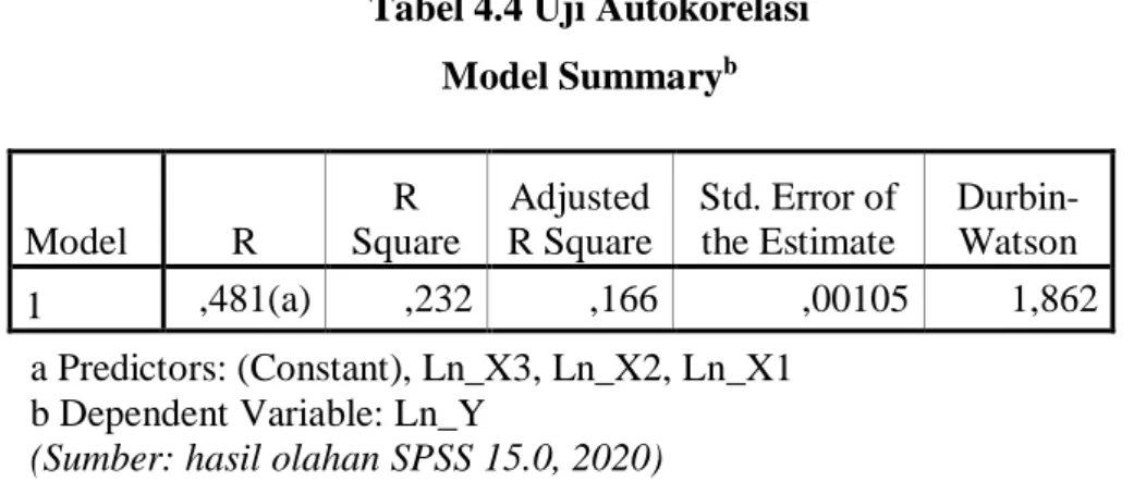 Tabel 4.4 Uji Autokorelasi  Model Summary b