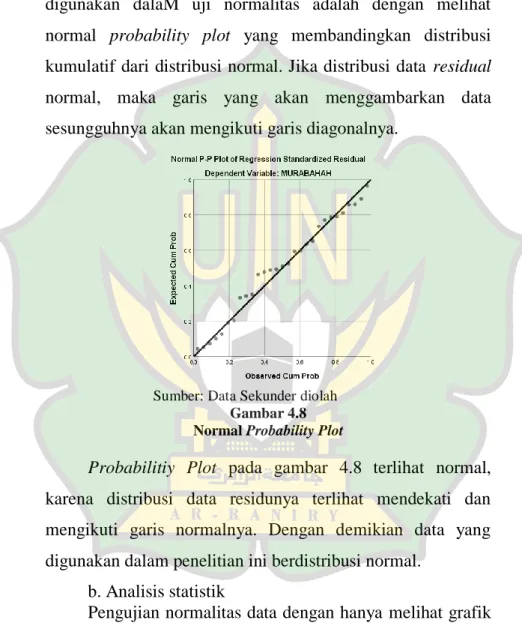Gambar 4.8  Normal Probability Plot 
