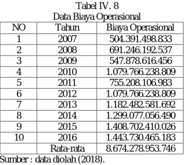 Tabel IV. 8  Data Biaya Operasional 