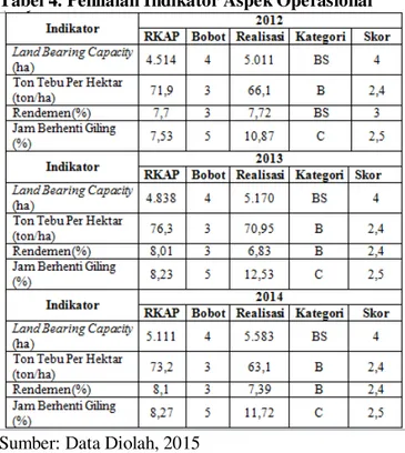 Tabel  3.  Penilaian  Aspek  Keuangan  PG  Djatiroto  Tahun  2012,  2013,  dan  2014  berdasarkan  Keputusan  Menteri  BUMN  Nomor:   KEP-100/MBU/2002  