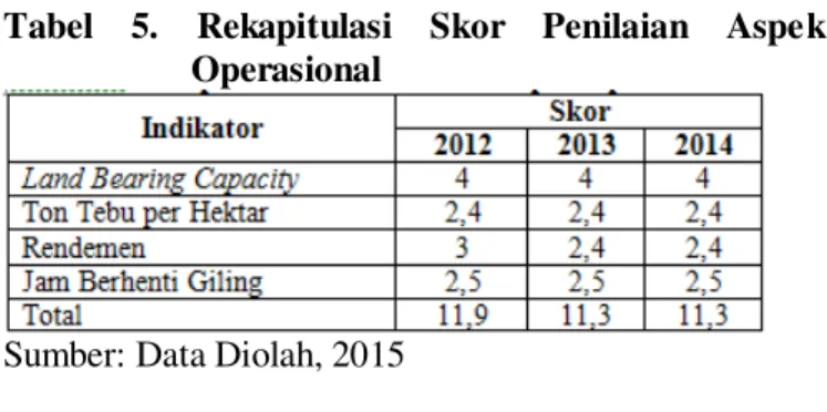 Tabel  5.  Rekapitulasi  Skor  Penilaian  Aspek  Operasional 
