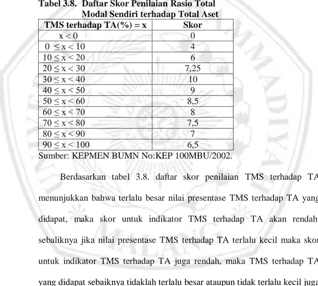 Tabel 3.8.  Daftar Skor Penilaian Rasio Total   Modal Sendiri terhadap Total Aset  TMS terhadap TA(%) = x   Skor 