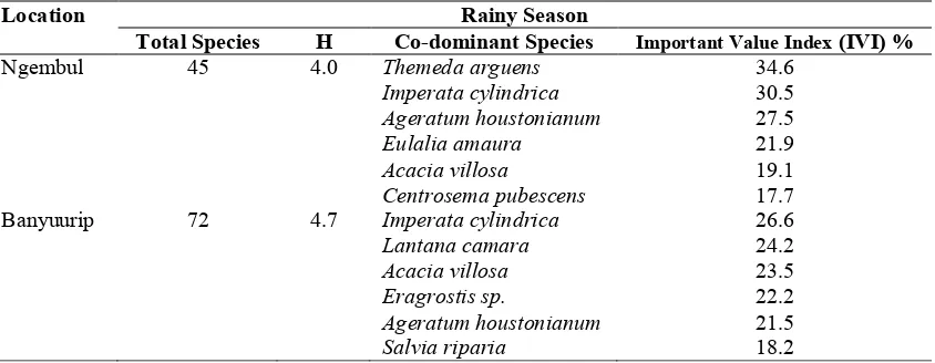 Table 1. Seasonal variations in the number of taxaof plant communities on degraded landof Brantas River Basin