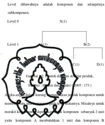 Gambar 1.2. Contoh diagram struktur produk. 