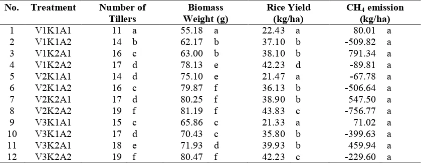 Table 1. Number of total tillers, biomass weight, and rice production