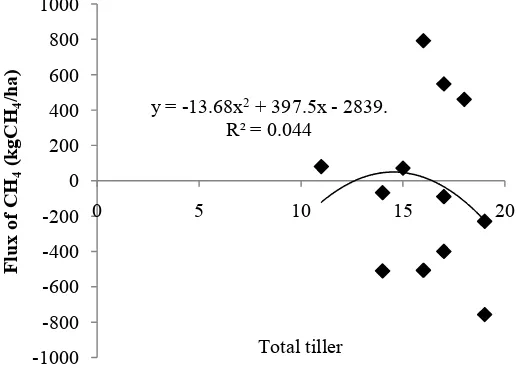 Figure 3, 4 and 5 show the relationship betweenthe total number of tillers, plant biomass rice yieldto the total emissions during the first season