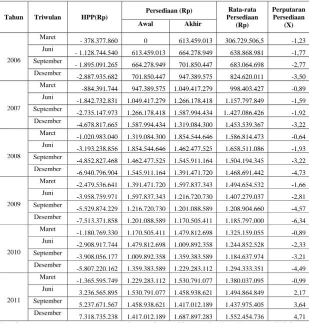 Tabel V.3 : Hasil Keseluruhan Perputaran Persediaan pada PT. Aneka  Tambang Tbk Dalam bentuk triwulan selama periode 2006-2011 