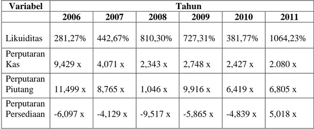 Tabel I.1 : Tingkat Likuiditas, Perputaran Kas, Perputaran Piutang, dan  Perputaran Persediaan Tahun 2006-2011  