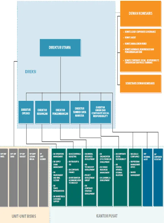 Gambar IV.1: Struktur Organisasi PT. Aneka Tambang Tbk 