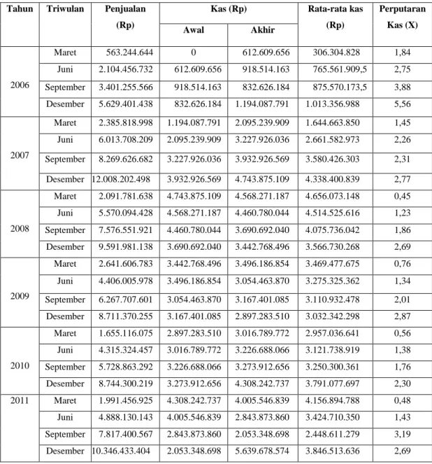 Tabel V.1 : Hasil Keseluruhan Perputaran Kas pada PT. Aneka Tambang  Tbk Dalam bentuk triwulan selama periode 2006-2011 