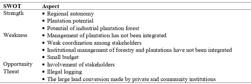 Table 5. Identification of land conservation at Langgam District