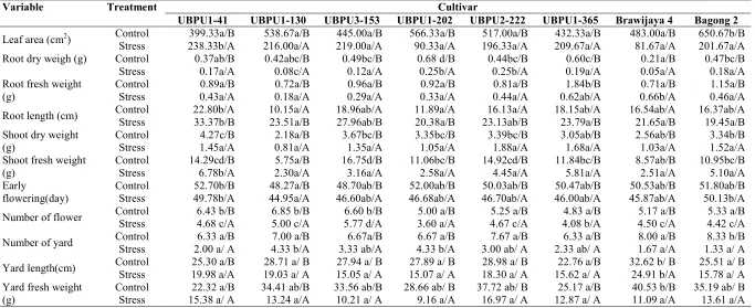 Table 1. Average growth and yield of some cultivars of purple long yard beans due to drought stress