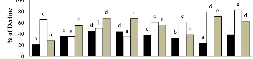 Figure 2. The magnitude of the root length increase in several cultivars of purple long yard bean plantsdue to drought stress