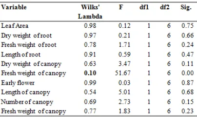 Table 3. The main component values of selectedvariable