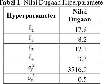 Tabel 2. Urutan Tingkat Penting dari Peubah Bebas Berdasarkan Nilai Dugaan Hiperparameter 