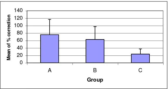 Figure 2. Average of post operative kyphosis 