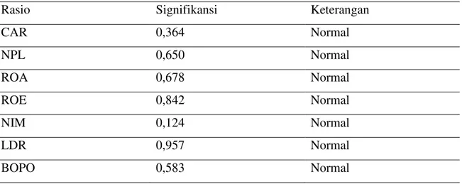 Tabel 1. Uji Normalitas dengan  One Sample Kolmogorov-Smirnov 