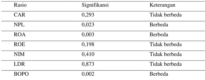 Tabel 2.  Test Homogenity of variances 