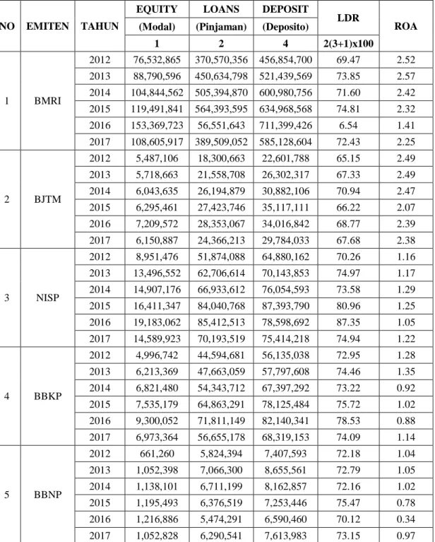 Tabel 1.2 Rata-Rata Loan to Deposit Ratio(LDR) dan Return On Assets  (ROA) pada Perbankan yang terdaftar di Bursa Efek Indonesia Tahun 2012 