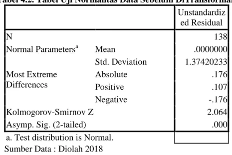 Tabel 4.2. Tabel Uji Normalitas Data Sebelum DiTransformasi 