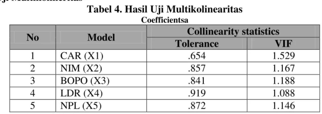 Tabel 4. Hasil Uji Multikolinearitas 