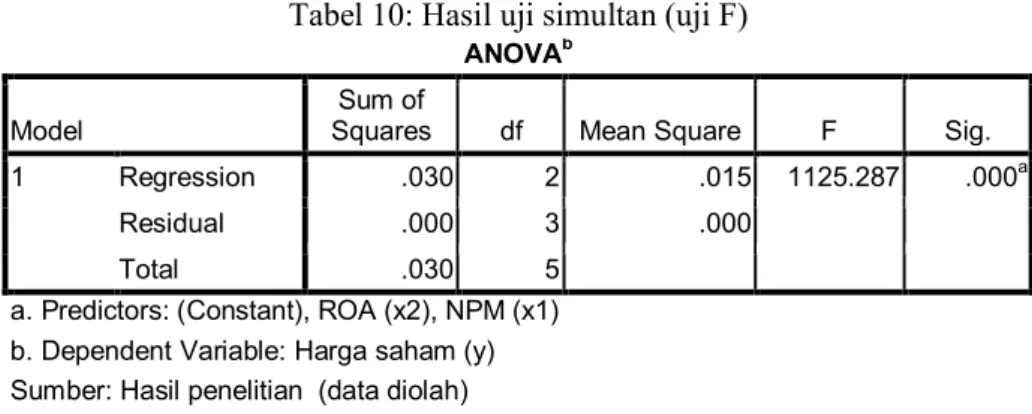 Tabel 10: Hasil uji simultan (uji F) 