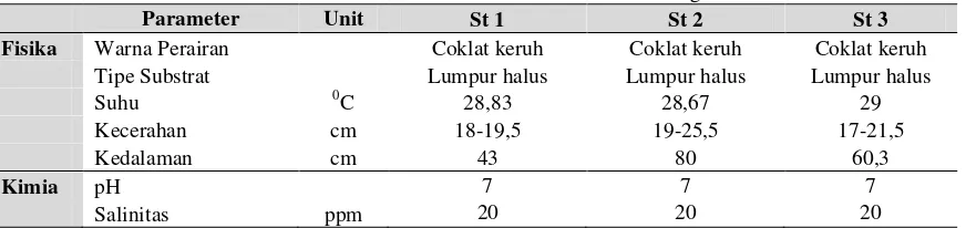 Tabel 1. Parameter Fisika Kimia Ekosistem Perairan Mangrove Blanakan