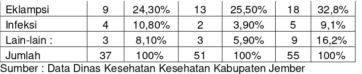 Tabel 1.2. Lokasi Kematian Ibu di Kabupaten Jember Tahun 2008 – 2010 