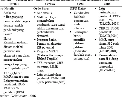 Tabel 2.1 Sejarah Kebijakan Pemerintah Indonesia tentang Kesehatan Reproduksi 1950an 1970an 1994 2006 